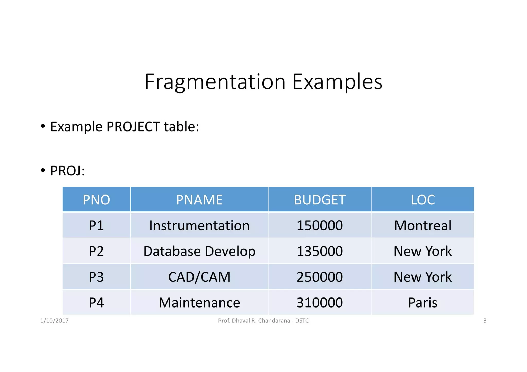 Distributed DBMS - Unit 4 - Data Distribution Alternatives: