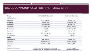 DRUGS COMMONLY USED FOR HFREF (STAGE C HF)
 