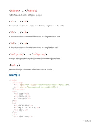 <tfoot> … </tfoot>
Table footers describe all footer content.
<tr> … </tr>
Contains the information to be included in a single row of the table.
<th> … </th>
Contains the actual information or data in a single header item.
<td> … </td>
Contains the actual information or data in a single table cell.
<colgroup> … </colgroup>
Groups a single (or multiple) columns for formatting purposes.
<col />
Deﬁnes a single column of information inside a table.
Example
<table>
<colgroup>
<col span="2" style="background-color:#181a1f">
<col style="background-color:#2c323c">
</colgroup>
<tr>
<th>ISBN</th>
<th>Title</th>
<th>Price</th>
</tr>
<tr>
<td>3476896</td>
<td>My first HTML</td>
<td>$53</td>
</tr>
<tr>
<td>5869207</td>
of18 23
 