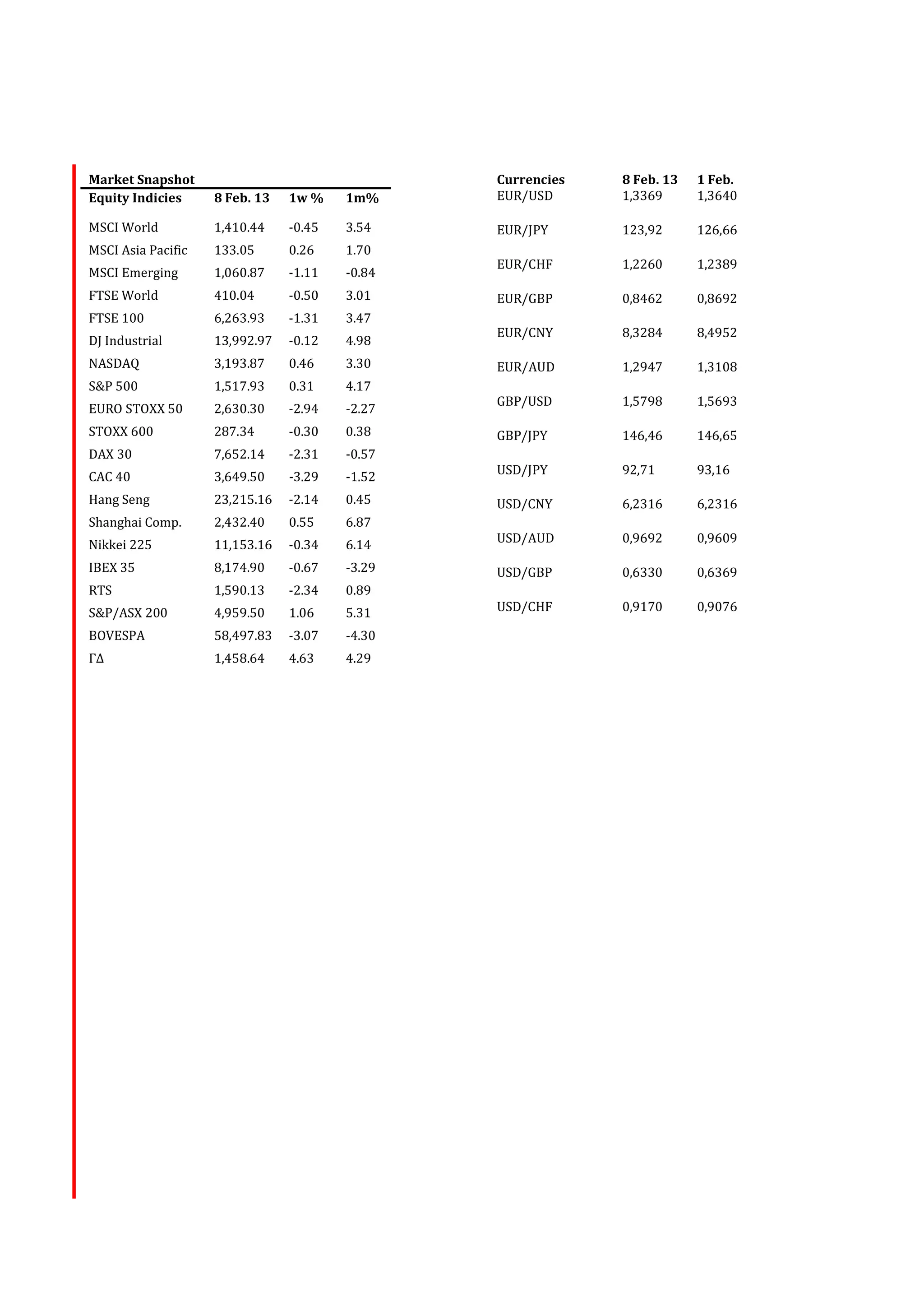Market Snapshot                                 Currencies   8 Feb. 13   1 Feb.
Equity Indicies     8 Feb. 13   1w %    1m%     EUR/USD      1,3369      1,3640

MSCI World          1,410.44    -0.45   3.54    EUR/JPY      123,92      126,66
MSCI Asia Pacific   133.05      0.26    1.70
                                                EUR/CHF      1,2260      1,2389
MSCI Emerging       1,060.87    -1.11   -0.84
FTSE World          410.04      -0.50   3.01    EUR/GBP      0,8462      0,8692
FTSE 100            6,263.93    -1.31   3.47
                                                EUR/CNY      8,3284      8,4952
DJ Industrial       13,992.97   -0.12   4.98
NASDAQ              3,193.87    0.46    3.30    EUR/AUD      1,2947      1,3108
S&P 500             1,517.93    0.31    4.17
                                                GBP/USD      1,5798      1,5693
EURO STOXX 50       2,630.30    -2.94   -2.27
STOXX 600           287.34      -0.30   0.38    GBP/JPY      146,46      146,65
DAX 30              7,652.14    -2.31   -0.57
                                                USD/JPY      92,71       93,16
CAC 40              3,649.50    -3.29   -1.52
Hang Seng           23,215.16   -2.14   0.45    USD/CNY      6,2316      6,2316
Shanghai Comp.      2,432.40    0.55    6.87
Nikkei 225          11,153.16   -0.34   6.14    USD/AUD      0,9692      0,9609

IBEX 35             8,174.90    -0.67   -3.29   USD/GBP      0,6330      0,6369
RTS                 1,590.13    -2.34   0.89
S&P/ASX 200         4,959.50    1.06    5.31    USD/CHF      0,9170      0,9076

BOVESPA             58,497.83   -3.07   -4.30
ΓΔ                  1,458.64    4.63    4.29
 