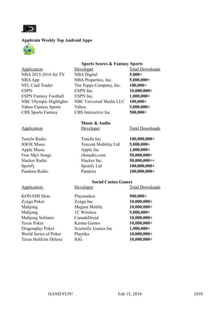 Appbrain Weekly Top Android Apps
Sports Scores & Fantasy Sports
Application Developer Total Downloads
NBA 2015-2016 for TV NBA Digital 5,000+
NBAApp NBA Properties, Inc. 5,000,000+
NFL Card Trader The Topps Company, Inc. 100,000+
ESPN ESPN Inc. 10,000,000+
ESPN Fantasy Football ESPN Inc. 1,000,000+
NBC Olympic Highlights NBC Universal Media LLC 100,000+
Yahoo Fantasy Sports Yahoo 5,000,000+
CBS Sports Fantasy CBS Interactive Inc 500,000+
Application
Music & Audio
Developer Total Downloads
TuneIn Radio TuneIn Inc 100,000,000+
JOOX Music Tencent Mobility Ltd 5,000,000+
Apple Music Apple Inc 1,000,000+
Free Mp3 Songs obstudio.com 50,000,000+
Slacker Radio Slacker Inc. 50,000,000++
Spotify Spotify Ltd 100,000,000+
Pandora Radio Pandora 100,000,000+
Social Casino Games
Application Developer Total Downloads
KONAMI Slots Playstudios 500,000+
Zynga Poker Zynga Inc 10,000,000+
Mahjong Magma Mobile 10,000,000+
Mahjong 1C Wireless 5,000,000+
Mahjong Solitaire CanadaDroid 10,000,000+
Texas Poker Karma Games 10,000,000+
Dragonplay Poker Scientific Games Inc 1,000,000+
World Series of Poker Playtika 10,000,000+
Texas Hold'em Deluxe IGG 10,000,000+
HAND FUN! Feb 15, 2016 1010
 