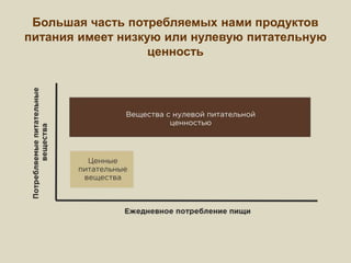 Большая часть потребляемых нами продуктов
питания имеет низкую или нулевую питательную
ценность
 