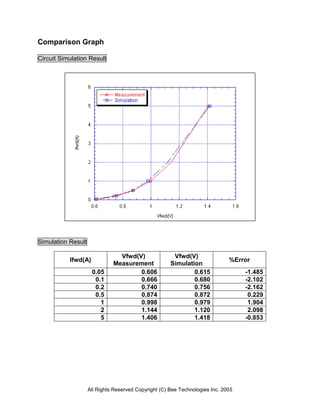 Comparison Graph

Circuit Simulation Result




Simulation Result

                                Vfwd(V)                Vfwd(V)
           Ifwd(A)                                                            %Error
                              Measurement             Simulation
                     0.05             0.606                   0.615                -1.485
                      0.1             0.666                   0.680                -2.102
                      0.2             0.740                   0.756                -2.162
                      0.5             0.874                   0.872                 0.229
                        1             0.998                   0.979                 1.904
                        2             1.144                   1.120                 2.098
                        5             1.406                   1.418                -0.853




                    All Rights Reserved Copyright (C) Bee Technologies Inc. 2005
 