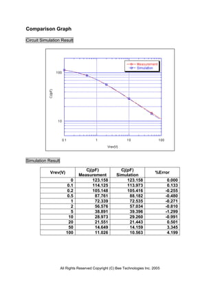Comparison Graph

Circuit Simulation Result




Simulation Result

                                  Cj(pF)               Cj(pF)
            Vrev(V)                                                          %Error
                               Measurement           Simulation
                          0          123.158              123.158                   0.000
                        0.1          114.125              113.973                   0.133
                        0.2          105.148              105.416                  -0.255
                        0.5           87.761               88.182                  -0.480
                          1           72.339               72.535                  -0.271
                          2           56.576               57.034                  -0.810
                          5           38.891               39.396                  -1.299
                         10           28.973               29.260                  -0.991
                         20           21.551               21.443                   0.501
                         50           14.649               14.159                   3.345
                       100            11.026               10.563                   4.199




                    All Rights Reserved Copyright (C) Bee Technologies Inc. 2005
 