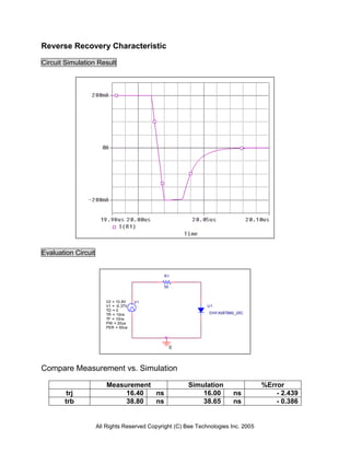 Reverse Recovery Characteristic

Circuit Simulation Result




Evaluation Circuit


                                              R1

                                              50


                        V2 = 10.8V    V1
                        V1 = -9.37V                            U1
                        TD = 0
                        TR = 10ns                               DHFA08TB60_25C
                        TF = 10ns
                        PW = 20us
                        PER = 50us




                                                   0



Compare Measurement vs. Simulation

                         Measurement                    Simulation                  %Error
        trj                   16.40  ns                     16.00        ns             - 2.439
       trb                    38.80  ns                     38.65        ns             - 0.386


                     All Rights Reserved Copyright (C) Bee Technologies Inc. 2005
 