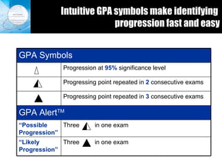 Intuitive GPA symbols make identifying  progression fast and easy Three  in one exam “ Likely Progression” Three  in one exam “ Possible Progression” GPA Alert TM Progressing point repeated in  3  consecutive exams Progressing point repeated in  2  consecutive exams Progression at  95%  significance level GPA Symbols 