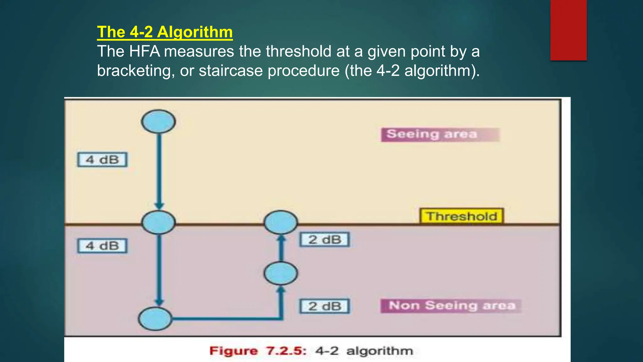The 4-2 Algorithm
The HFA measures the threshold at a given point by a
bracketing, or staircase procedure (the 4-2 algorithm).
 