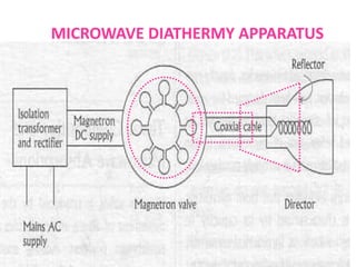 MICROWAVE DIATHERMY APPARATUS
 