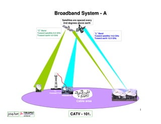 Broadband System - A
                           Satellites are spaced every
                            2nd degrees above earth


"C" Band
Toward satellite 6.0 GHz                                 "L" Band
Toward earth 4.0 GHz                                     Toward satellite 14.0 GHz
                                                         Toward earth 12.0 GHz




                TV
            TRANSMITTER
                           Headend

                                       Cable area

                                                                                     1
                                  CATV - 101.
 