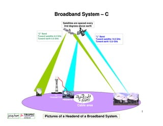 Broadband System – C
                           Satellites are spaced every
                            2nd degrees above earth


"C" Band
Toward satellite 6.0 GHz                                       "L" Band
Toward earth 4.0 GHz                                           Toward satellite 14.0 GHz
                                                               Toward earth 12.0 GHz




                                           h
                                           i
                                           t
                                           l
                                           e
                                           r
                                           a
                                           s
                                           d
                                           w
                                           o
                                           T
                                           "
                                           C
                                           B
                                           n   G
                                               H
                                               0
                                               .
                                               z
                                               6
                                               4
                                               e
                                               t       2
                                                       1
                                                       h
                                                       t
                                                       e
                                                       r
                                                       i
                                                       a
                                                       l
                                                       d
                                                       s
                                                       w
                                                       o
                                                       T
                                                       "
                                                       L
                                                       B
                                                       n   G
                                                           H
                                                           0
                                                           .
                                                           z
                                                           4
                                                           1




                                           T   e
                                               a
                                               d
                                               H
                                               n
                                               V
                                               R
                                               T
                                               A
                                               E
                                               N
                                               I
                                               M
                                               S   d




                                                   a
                                                   e
                                                   b
                                                   l
                                                   C
                                                   r   a




                TV
            TRANSMITTER
                           Headend

                                       Cable area
                                                                                           1
       Pictures of a Headend of a Broadband System.
 
