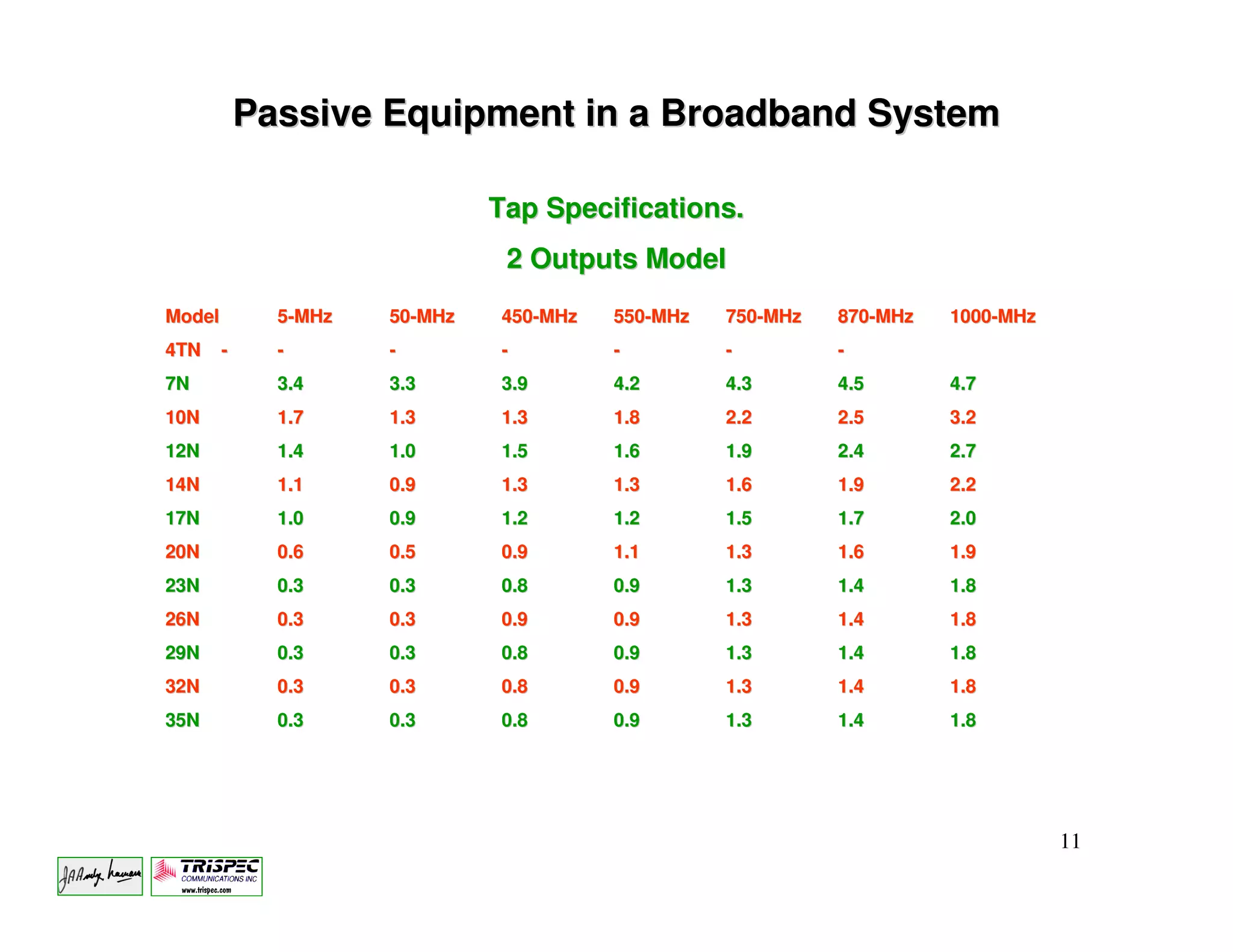 Passive Equipment in a Broadband System

                               Tap Specifications.
                                2 Outputs Model
Model         5-MHz   50-MHz
                      50-      450-MHz
                               450-      550-MHz
                                         550-      750-MHz
                                                   750-      870-MHz
                                                             870-      1000-MHz
                                                                       1000-
4TN     -     -       -        -         -         -         -
7N            3.4     3.3      3.9       4.2       4.3       4.5       4.7
10N           1.7     1.3      1.3       1.8       2.2       2.5       3.2
12N           1.4     1.0      1.5       1.6       1.9       2.4       2.7
14N           1.1     0.9      1.3       1.3       1.6       1.9       2.2
17N           1.0     0.9      1.2       1.2       1.5       1.7       2.0
20N           0.6     0.5      0.9       1.1       1.3       1.6       1.9
23N           0.3     0.3      0.8       0.9       1.3       1.4       1.8
26N           0.3     0.3      0.9       0.9       1.3       1.4       1.8
29N           0.3     0.3      0.8       0.9       1.3       1.4       1.8
32N           0.3     0.3      0.8       0.9       1.3       1.4       1.8
35N           0.3     0.3      0.8       0.9       1.3       1.4       1.8




                                                                                  11
 