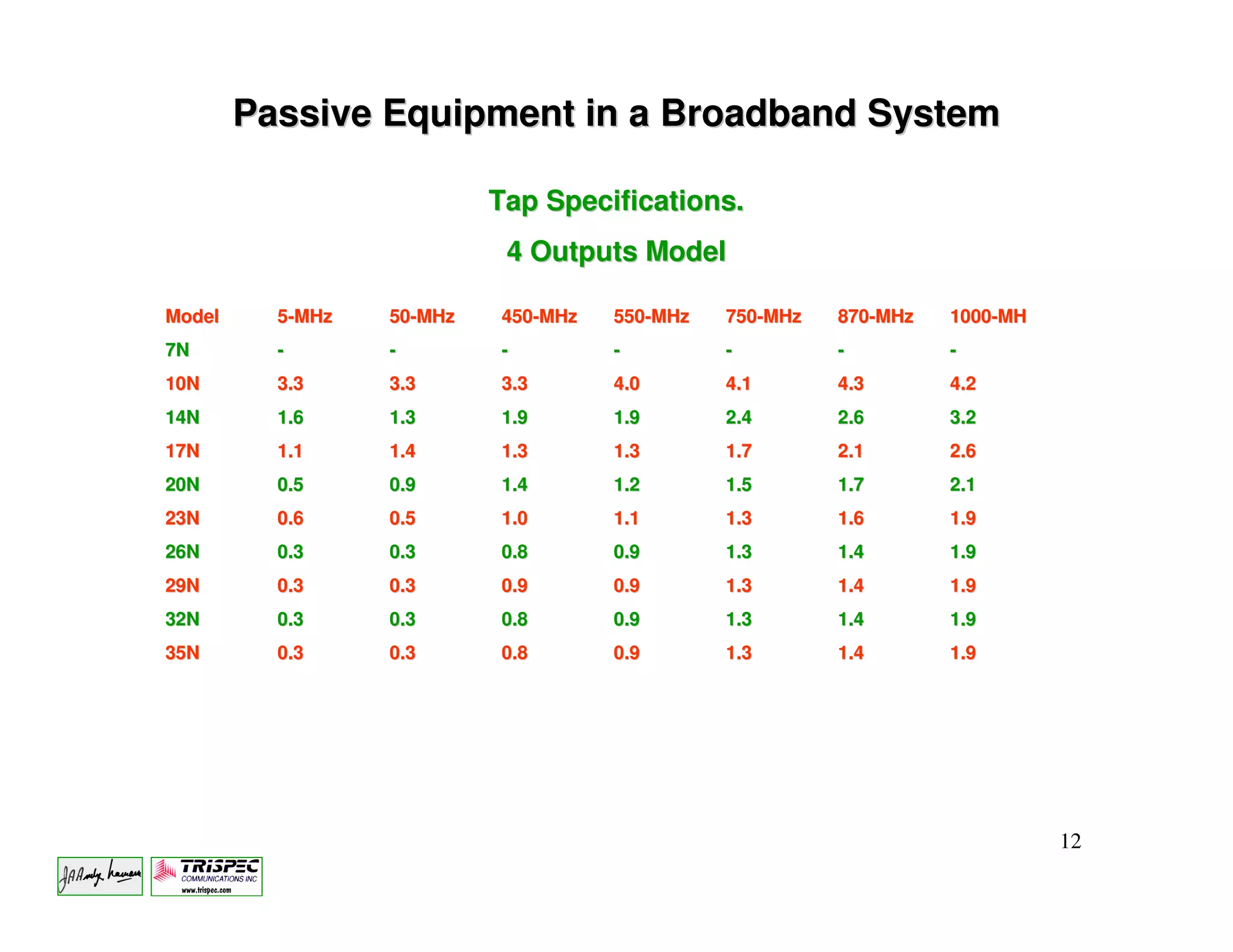 Passive Equipment in a Broadband System

                           Tap Specifications.
                            4 Outputs Model

Model     5-MHz   50-MHz
                  50-      450-MHz
                           450-      550-MHz
                                     550-      750-MHz
                                               750-      870-MHz
                                                         870-      1000-MH
                                                                   1000-
7N        -       -        -         -         -         -         -
10N       3.3     3.3      3.3       4.0       4.1       4.3       4.2
14N       1.6     1.3      1.9       1.9       2.4       2.6       3.2
17N       1.1     1.4      1.3       1.3       1.7       2.1       2.6
20N       0.5     0.9      1.4       1.2       1.5       1.7       2.1
23N       0.6     0.5      1.0       1.1       1.3       1.6       1.9
26N       0.3     0.3      0.8       0.9       1.3       1.4       1.9
29N       0.3     0.3      0.9       0.9       1.3       1.4       1.9
32N       0.3     0.3      0.8       0.9       1.3       1.4       1.9
35N       0.3     0.3      0.8       0.9       1.3       1.4       1.9




                                                                             12
 