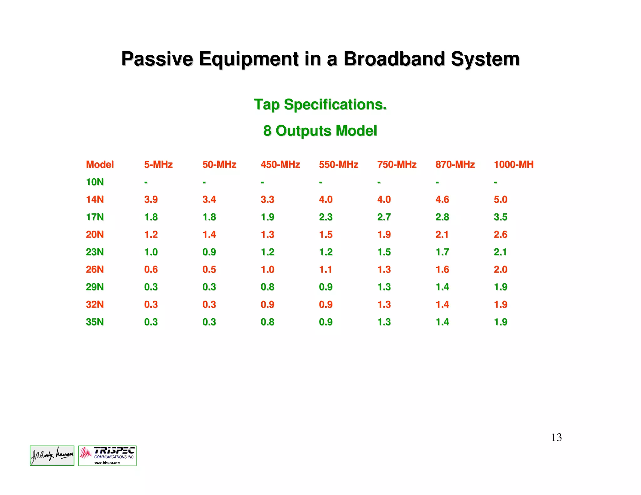 Passive Equipment in a Broadband System

                           Tap Specifications.
                            8 Outputs Model

Model     5-MHz   50-MHz
                  50-      450-MHz
                           450-      550-MHz
                                     550-      750-MHz
                                               750-      870-MHz
                                                         870-      1000-MH
                                                                   1000-
10N       -       -        -         -         -         -         -
14N       3.9     3.4      3.3       4.0       4.0       4.6       5.0
17N       1.8     1.8      1.9       2.3       2.7       2.8       3.5
20N       1.2     1.4      1.3       1.5       1.9       2.1       2.6
23N       1.0     0.9      1.2       1.2       1.5       1.7       2.1
26N       0.6     0.5      1.0       1.1       1.3       1.6       2.0
29N       0.3     0.3      0.8       0.9       1.3       1.4       1.9
32N       0.3     0.3      0.9       0.9       1.3       1.4       1.9
35N       0.3     0.3      0.8       0.9       1.3       1.4       1.9




                                                                             13
 