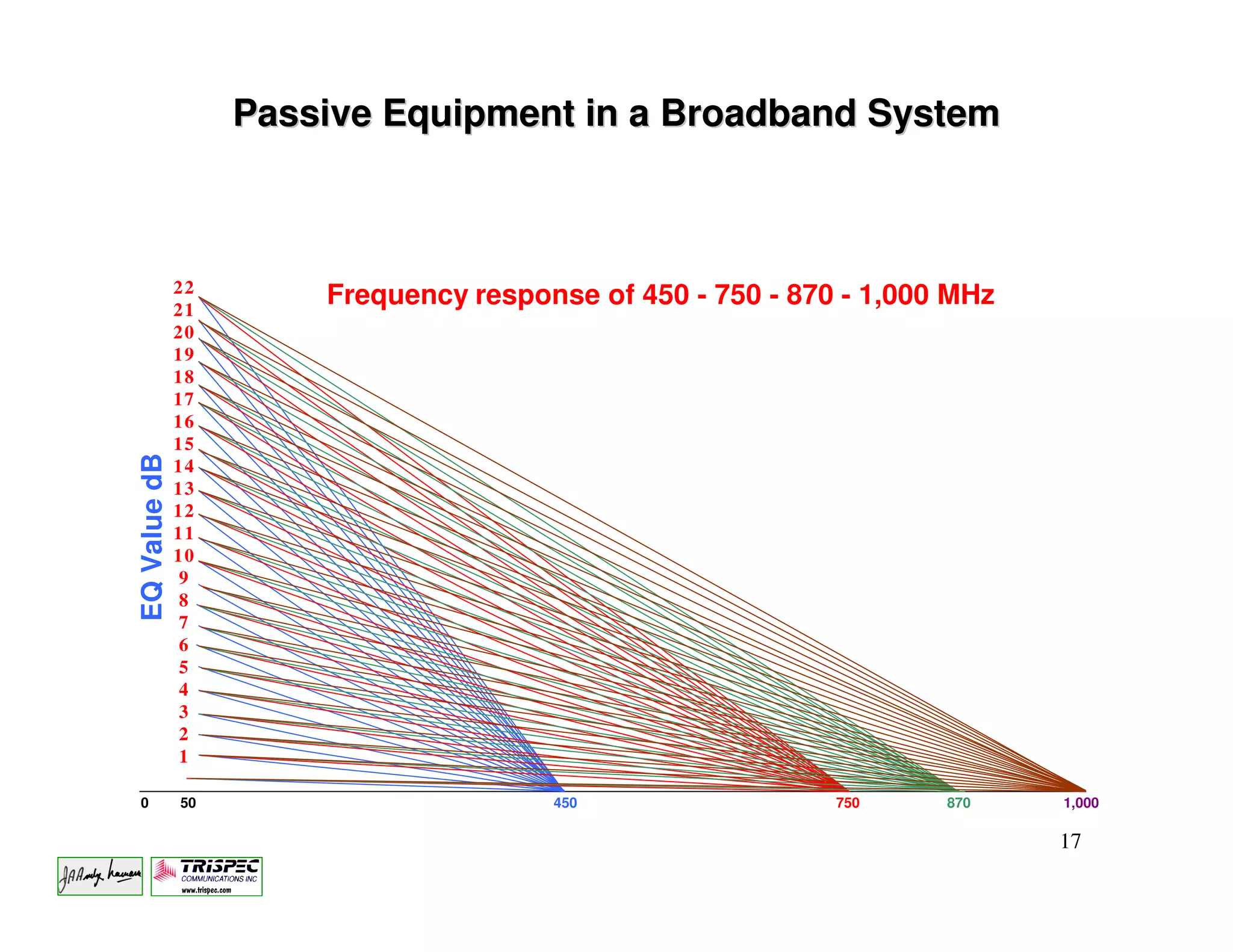 Passive Equipment in a Broadband System



              22
              21
                       Frequency response of 450 - 750 - 870 - 1,000 MHz
              20
              19
              18
              17
              16
              15
EQ Value dB




              14
              13
              12
              11
              10
               9
               8
               7
               6
               5
               4
               3
               2
               1

0             50                       450                  750     870    1,000

                                                                           17
 