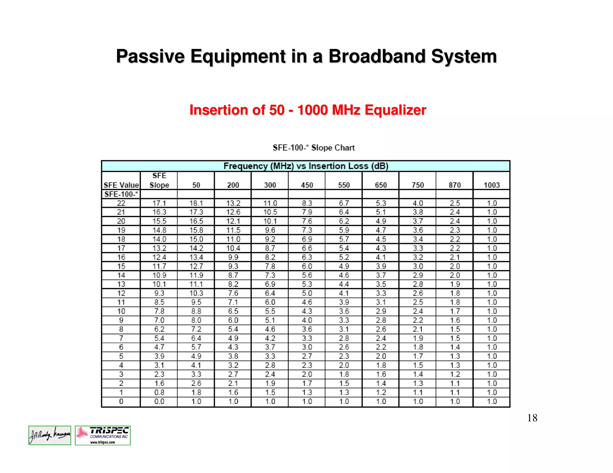 Passive Equipment in a Broadband System

       Insertion of 50 - 1000 MHz Equalizer




                                              18
 