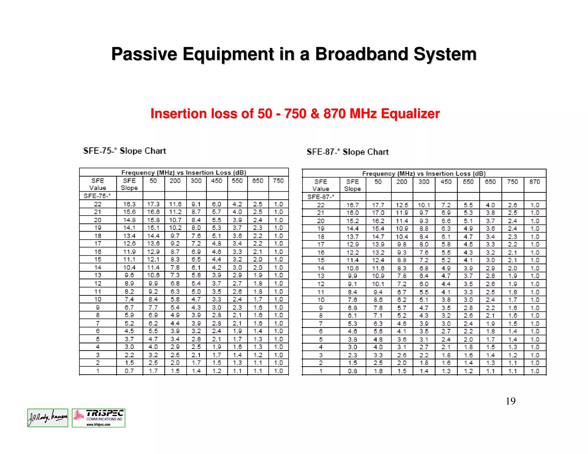 Passive Equipment in a Broadband System


    Insertion loss of 50 - 750 & 870 MHz Equalizer




                                                     19
 
