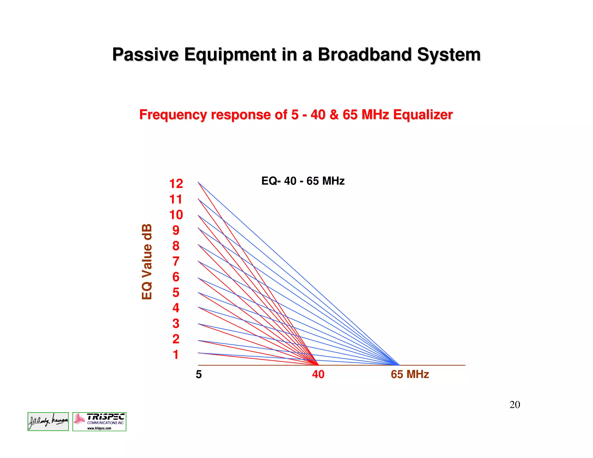 Passive Equipment in a Broadband System


  Frequency response of 5 - 40 & 65 MHz Equalizer




                 12       EQ- 40 - 65 MHz
                 11
                 10
   EQ Value dB




                 9
                 8
                 7
                 6
                 5
                 4
                 3
                 2
                 1
                      5            40       65 MHz

                                                     20
 
