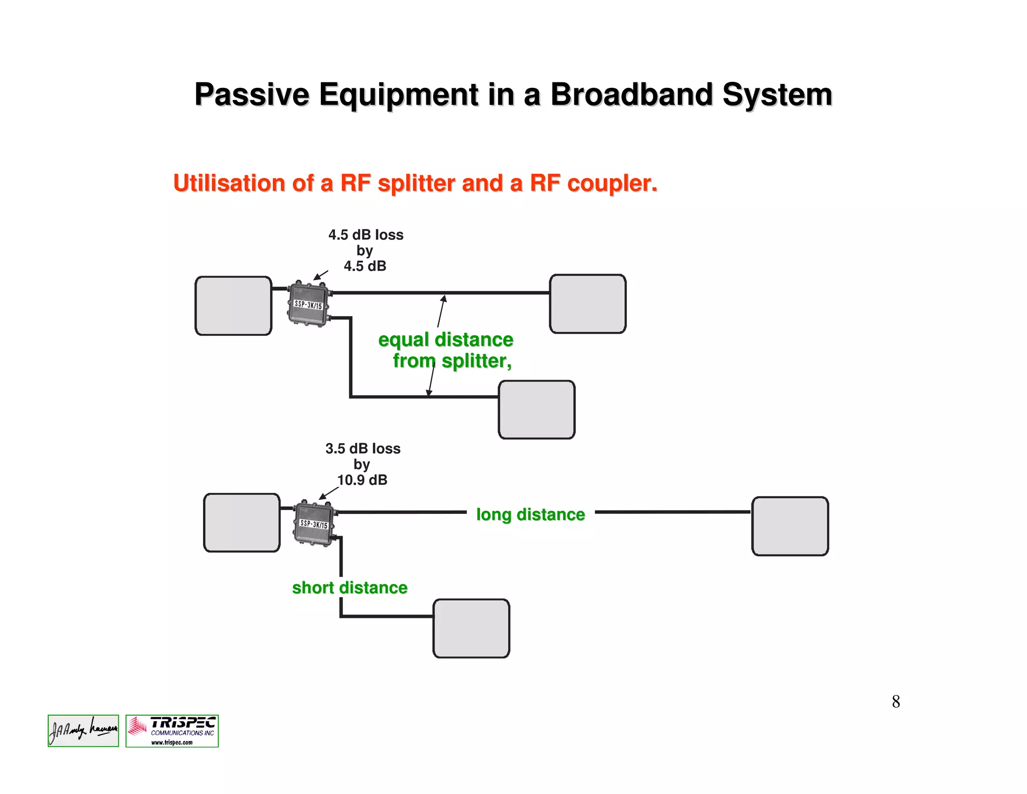 Passive Equipment in a Broadband System

Utilisation of a RF splitter and a RF coupler.

               4.5 dB loss
                   by
                 4.5 dB




                      equal distance
                       from splitter,



               3.5 dB loss
                   by
                 10.9 dB

                                long distance



           short distance




                                                 8
 