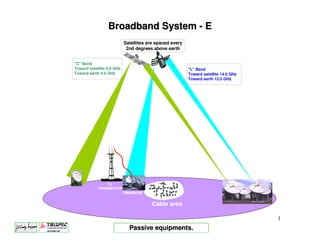 Broadband System - E
                           Satellites are spaced every
                            2nd degrees above earth


"C" Band
Toward satellite 6.0 GHz                                 "L" Band
Toward earth 4.0 GHz                                     Toward satellite 14.0 GHz
                                                         Toward earth 12.0 GHz




                TV
            TRANSMITTER
                           Headend

                                       Cable area

                                                                                     1
                             Passive equipments.
 