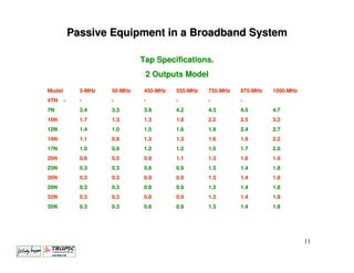 Passive Equipment in a Broadband System

                               Tap Specifications.
                                2 Outputs Model
Model         5-MHz   50-MHz
                      50-      450-MHz
                               450-      550-MHz
                                         550-      750-MHz
                                                   750-      870-MHz
                                                             870-      1000-MHz
                                                                       1000-
4TN     -     -       -        -         -         -         -
7N            3.4     3.3      3.9       4.2       4.3       4.5       4.7
10N           1.7     1.3      1.3       1.8       2.2       2.5       3.2
12N           1.4     1.0      1.5       1.6       1.9       2.4       2.7
14N           1.1     0.9      1.3       1.3       1.6       1.9       2.2
17N           1.0     0.9      1.2       1.2       1.5       1.7       2.0
20N           0.6     0.5      0.9       1.1       1.3       1.6       1.9
23N           0.3     0.3      0.8       0.9       1.3       1.4       1.8
26N           0.3     0.3      0.9       0.9       1.3       1.4       1.8
29N           0.3     0.3      0.8       0.9       1.3       1.4       1.8
32N           0.3     0.3      0.8       0.9       1.3       1.4       1.8
35N           0.3     0.3      0.8       0.9       1.3       1.4       1.8




                                                                                  11
 