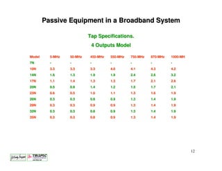 Passive Equipment in a Broadband System

                           Tap Specifications.
                            4 Outputs Model

Model     5-MHz   50-MHz
                  50-      450-MHz
                           450-      550-MHz
                                     550-      750-MHz
                                               750-      870-MHz
                                                         870-      1000-MH
                                                                   1000-
7N        -       -        -         -         -         -         -
10N       3.3     3.3      3.3       4.0       4.1       4.3       4.2
14N       1.6     1.3      1.9       1.9       2.4       2.6       3.2
17N       1.1     1.4      1.3       1.3       1.7       2.1       2.6
20N       0.5     0.9      1.4       1.2       1.5       1.7       2.1
23N       0.6     0.5      1.0       1.1       1.3       1.6       1.9
26N       0.3     0.3      0.8       0.9       1.3       1.4       1.9
29N       0.3     0.3      0.9       0.9       1.3       1.4       1.9
32N       0.3     0.3      0.8       0.9       1.3       1.4       1.9
35N       0.3     0.3      0.8       0.9       1.3       1.4       1.9




                                                                             12
 
