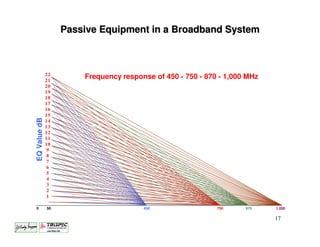 Passive Equipment in a Broadband System



              22
              21
                       Frequency response of 450 - 750 - 870 - 1,000 MHz
              20
              19
              18
              17
              16
              15
EQ Value dB




              14
              13
              12
              11
              10
               9
               8
               7
               6
               5
               4
               3
               2
               1

0             50                       450                  750     870    1,000

                                                                           17
 
