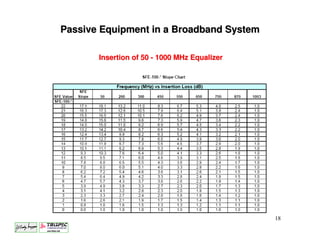 Passive Equipment in a Broadband System

       Insertion of 50 - 1000 MHz Equalizer




                                              18
 