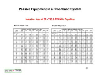 Passive Equipment in a Broadband System


    Insertion loss of 50 - 750 & 870 MHz Equalizer




                                                     19
 