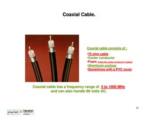 Coaxial Cable.




                              Coaxial cable consists of :
                              •75 ohm cable
                              •Center conductor
                              •Foam (holds the center conductor in place)
                                                                   place)
                              •Aluminum contour
                              •Sometimes with a PVC cover




Coaxial cable has a frequency range of 5 to 1000 MHz
          and can also handle 90 volts AC.



                                                                            14
 