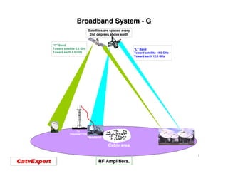 Broadband System - G
                           Satellites are spaced every
                            2nd degrees above earth


"C" Band
Toward satellite 6.0 GHz                                 "L" Band
Toward earth 4.0 GHz                                     Toward satellite 14.0 GHz
                                                         Toward earth 12.0 GHz




                TV
            TRANSMITTER
                           Headend

                                       Cable area

                                                                                     1
                                 RF Amplifiers.
 