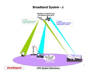 Broadband System - J

                           Satellites are spaced every
                            2nd degrees above earth


"C" Band
Toward satellite 6.0 GHz                                 "L" Band
Toward earth 4.0 GHz                                     Toward satellite 14.0 GHz
                                                         Toward earth 12.0 GHz




                TV
            TRANSMITTER
                           Headend

                                       Cable area
                                                                                     1
                           HFC System Distortions
 