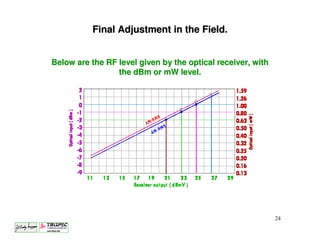 Final Adjustment in the Field.


Below are the RF level given by the optical receiver, with
                 the dBm or mW level.




                                                             24
 