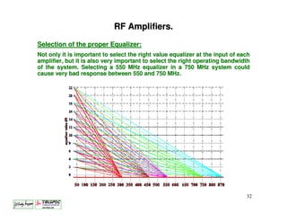 RF Amplifiers.
Selection of the proper Equalizer:
Not only it is important to select the right value equalizer at the input of each
amplifier, but it is also very important to select the right operating bandwidth
of the system. Selecting a 550 MHz equalizer in a 750 MHz system could
cause very bad response between 550 and 750 MHz.




                                                                               32
 