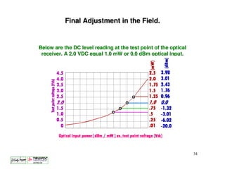 Final Adjustment in the Field.


Below are the DC level reading at the test point of the optical
 receiver. A 2.0 VDC equal 1.0 mW or 0.0 dBm optical input.




                                                                  34
 