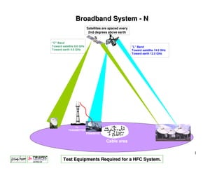 Broadband System - N
                           Satellites are spaced every
                            2nd degrees above earth


"C" Band
Toward satellite 6.0 GHz                                 "L" Band
Toward earth 4.0 GHz                                     Toward satellite 14.0 GHz
                                                         Toward earth 12.0 GHz




                TV
            TRANSMITTER
                           Headend

                                       Cable area

                                                                                     1
        Test Equipments Required for a HFC System.
 