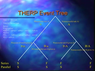 THERP Event TreeTHERP Event Tree
aa AA
baba BaBa
SS
SS
bAbA BABA
FF
SS
FF
SS
FF
FF
SeriesSeries
ParallelParallel
Series:
P[S] = a(ba)
P[F] = 1 – a(ba) = a(Ba) + A(bA) + A(BA)
Parallel:
P[S] = 1 – A(BA) = a(ba) + a(Ba) + A(bA)
P[F] = A(BA)
P(successful task B given A)
P(unsuccessful task B given A)
P(success of task B given a)
P(Unsuccessful task B given a)
P(successful task A) P(unsuccessful task A)
Task A = first task
Task B = second task
 