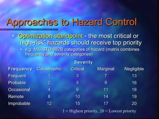 Approaches to Hazard ControlApproaches to Hazard Control
• Optimization standpointOptimization standpoint - the most critical or- the most critical or
““high-riskhigh-risk”” hazards should receive top priorityhazards should receive top priority
• e.g. MIL-STD-882B categories of hazard (matrix combinese.g. MIL-STD-882B categories of hazard (matrix combines
frequency and severity categories)frequency and severity categories)
FrequencyFrequency CatastrophicCatastrophic CriticalCritical MarginalMarginal NegligibleNegligible
FrequentFrequent 11 33 77 1313
ProbableProbable 22 55 99 1616
OccasionalOccasional 44 66 1111 1818
RemoteRemote 88 1010 1414 1919
ImprobableImprobable 1212 1515 1717 2020
SeveritySeverity
1 = Highest priority, 20 = Lowest priority
 