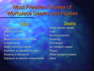 Most Frequent Causes ofMost Frequent Causes of
Workplace Deaths and InjuriesWorkplace Deaths and Injuries
InjuryInjury
OverexertionOverexertion
Impact accidentsImpact accidents
FallsFalls
Bodily reaction to chemicalsBodily reaction to chemicals
CompressionCompression
Motor vehicle accidentsMotor vehicle accidents
Exposure to radiation/causticsExposure to radiation/caustics
Rubbing or abrasionsRubbing or abrasions
Exposure to extreme temperaturesExposure to extreme temperatures
DeathsDeaths
Motor-vehicle relatedMotor-vehicle related
FallsFalls
Electrical currentElectrical current
DrowningDrowning
Fire relatedFire related
Air transport relatedAir transport related
PoisonPoison
Water transport relatedWater transport related
OtherOther
 
