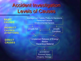 Accident InvestigationAccident Investigation
Levels of CausesLevels of Causes
Management Safety Policy & Decisions
Personal Factors
Environmental factors
Unsafe Act Unsafe
Condition
Unplanned Release of Energy
And/or
Hazardous Material
ACCIDENT
Personal Injury
Property Damage
BASIC
CAUSES
INDIRECT
CAUSES
(SYMPTOMS)
DIRECT
CAUSES
 