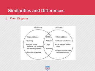 Similarities and Differences
1. Venn Diagram
 