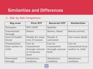 Similarities and Differences
2. Side by Side Comparison
Key area Viral STI Bacterial STI Similarities
Examples HIV/AIDS Syphilis
Transmitted
through
Semen Semen, blood Sexual activity
Level of health
threat
Deadly for some
even if treated
Deadly if
untreated
Can cause death
Transmission
from mother to
child
Can be
transmitted
through natural
or Cesarean
birth
Can be
transmitted
through natural
birth
Can be
transmitted from
mother to child
Prevention
through
Abstinence,
condoms
Abstinence,
condoms
Abstinence,
condoms
 