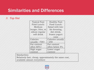 Similarities and Differences
3. Top Hat
Typical Fast
Food Lunch:
Medium
burger, fries, m
edium regular
soft drink
Healthy Fast
Food Lunch:
Salad with low-
fat dressing,
diet drink,
frozen yogurt
cone
Calories
usually ~700+
Calories usually
~250
Fat content
often 60%+
Fat content
often below 5%
High sugar
content
Lower sugar
content
Similarities:
Relatively fast, cheap, approximately the same cost,
available almost everywhere
 
