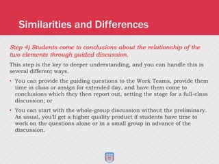 Step 4) Students come to conclusions about the relationship of the
two elements through guided discussion.
This step is the key to deeper understanding, and you can handle this is
several different ways.
• You can provide the guiding questions to the Work Teams, provide them
time in class or assign for extended day, and have them come to
conclusions which they then report out, setting the stage for a full-class
discussion; or
• You can start with the whole-group discussion without the preliminary.
As usual, you’ll get a higher quality product if students have time to
work on the questions alone or in a small group in advance of the
discussion.
Similarities and Differences
 