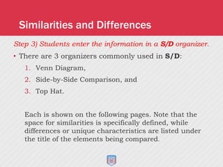 Step 3) Students enter the information in a S/D organizer.
• There are 3 organizers commonly used in S/D:
1. Venn Diagram,
2. Side-by-Side Comparison, and
3. Top Hat.
Each is shown on the following pages. Note that the
space for similarities is specifically defined, while
differences or unique characteristics are listed under
the title of the elements being compared.
Similarities and Differences
 