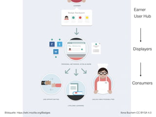 Ilona Buchem CC BY-SA 4.0Bildquelle: https://wiki.mozilla.org/Badges
Displayers
Consumers
Earner
User Hub
 