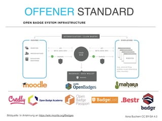 OFFENER STANDARD
Ilona Buchem CC BY-SA 4.0Bildquelle: In Anlehnung an https://wiki.mozilla.org/Badges
 