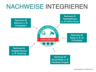 Ilona Buchem CC BY-SA 4.0
Nachweis #1
Testergebnisse
(z. B. Online-Kurs)
Nachweis #2
Essay (z. B. im
E-Portfolio)
Nachweis #3
Social Media (z. B.
Facebook-Gruppe)
Nachweis #4
Aufgabenlösung
(z. B. Coaching)
Nachweis #5
Referenz (z. B.
Arbeitgeber)
NACHWEISE INTEGRIEREN
 
