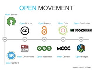 1998 2001
Open Courseware
2002
Ilona Buchem CC BY-SA 4.0
2007 2012
Open Content
Open Licence
Open Source
Open Access
Open Resources Open Courses
Open Data
Open Badges
OPEN MOVEMENT
Open Certificates
 