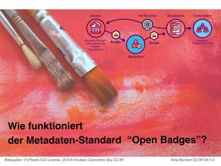 Bildquellen: (1) Pexels CC0 License, (2) Erik Knutson, Concentric Sky, CC-BY Ilona Buchem CC BY-SA 4.0
Wie funktioniert
der Metadaten-Standard “Open Badges”?
 