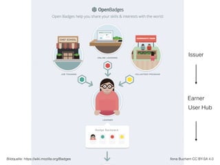 Ilona Buchem CC BY-SA 4.0Bildquelle: https://wiki.mozilla.org/Badges
Issuer
Earner
User Hub
 